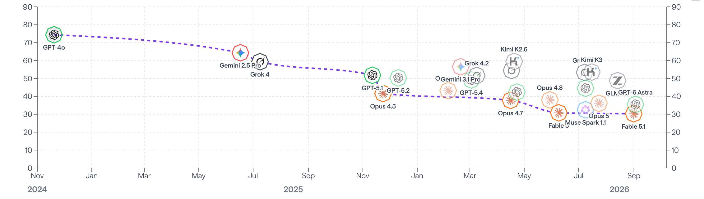Center for AI Safety risk benchmark graph, captured September 13, 2026. Click for live scores and methodology.